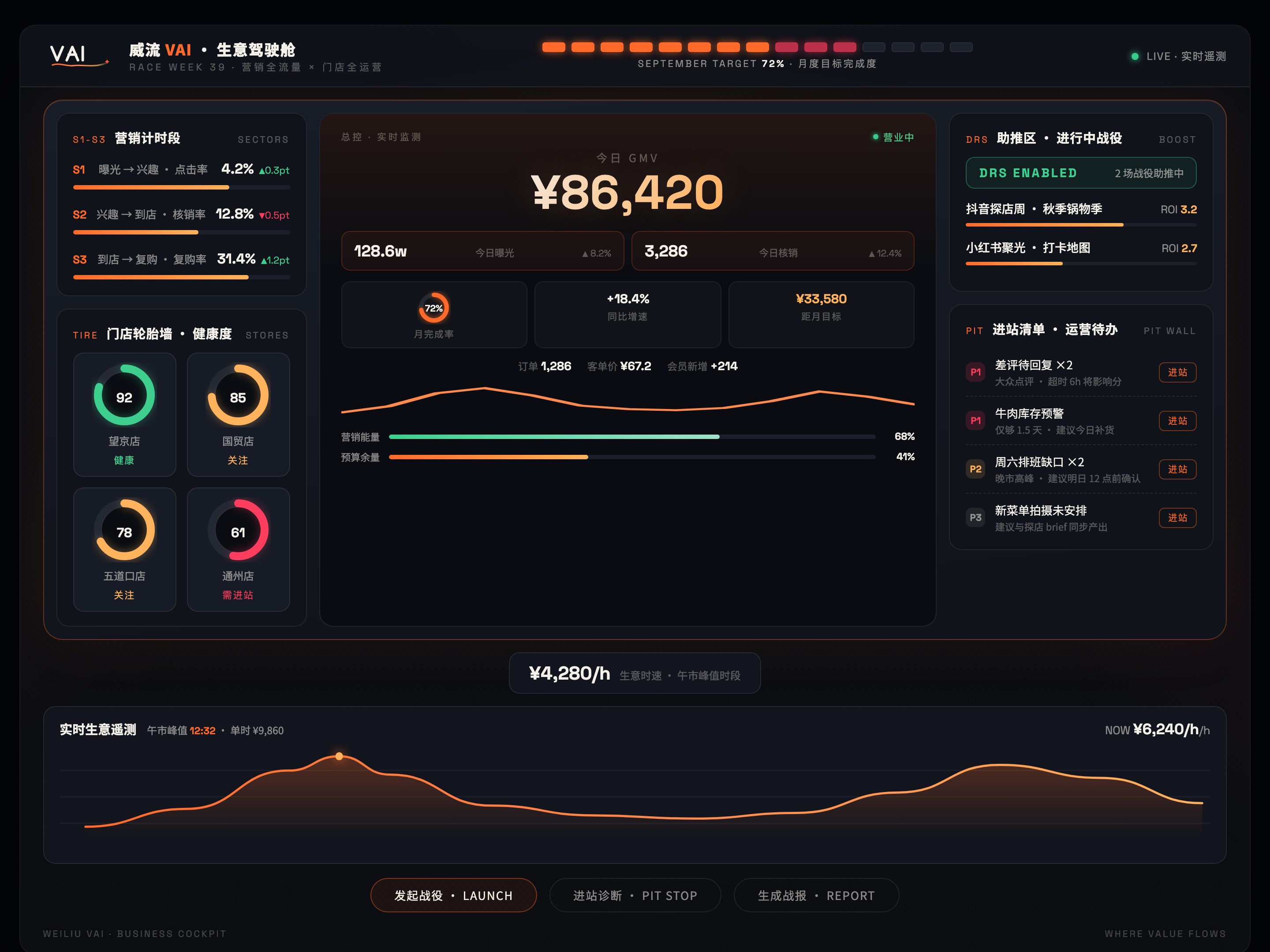 威流 VAI 增长驾驶舱界面